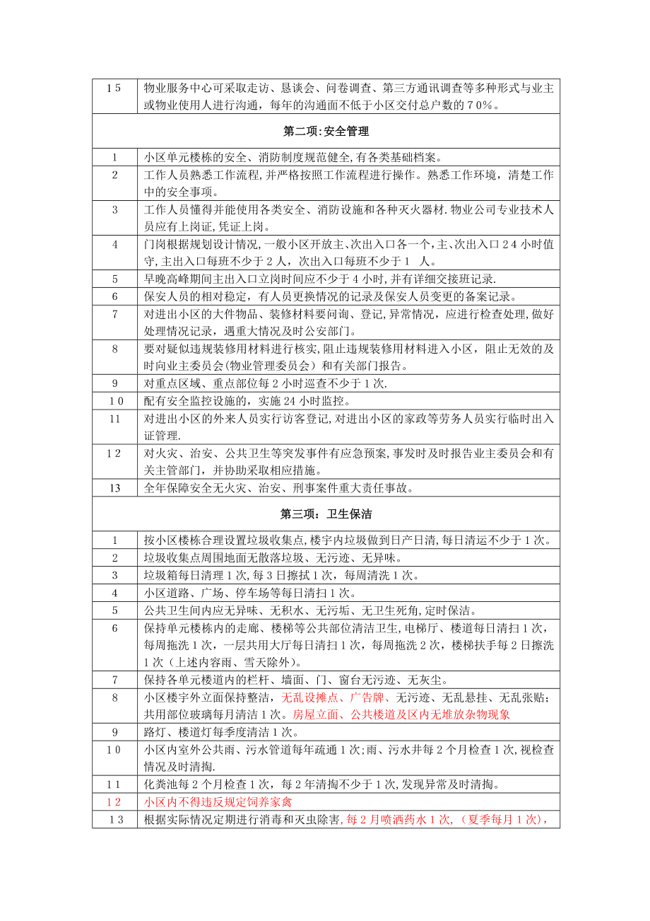 小区物业管理服务监督考核办法(1).doc