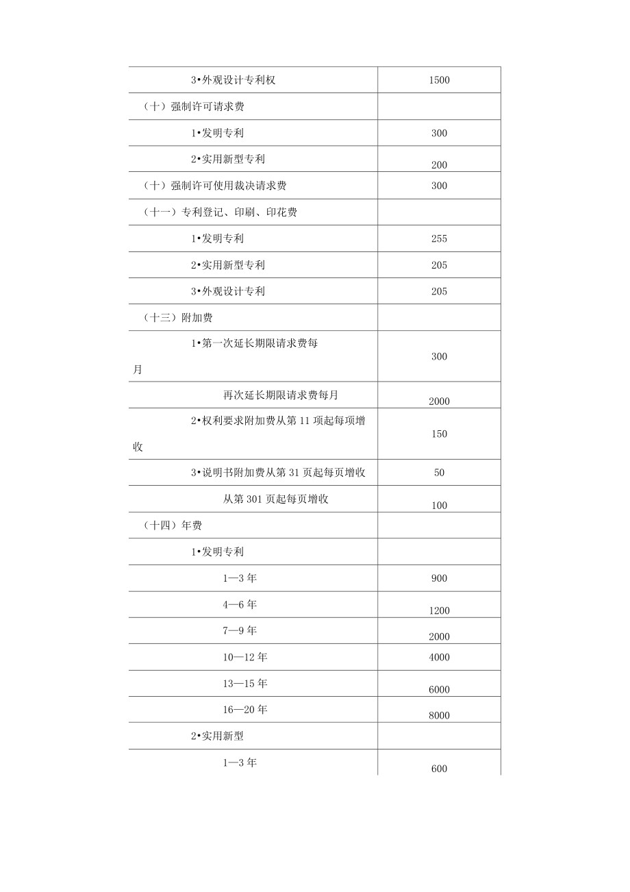 专利项目和年费收费标准.doc