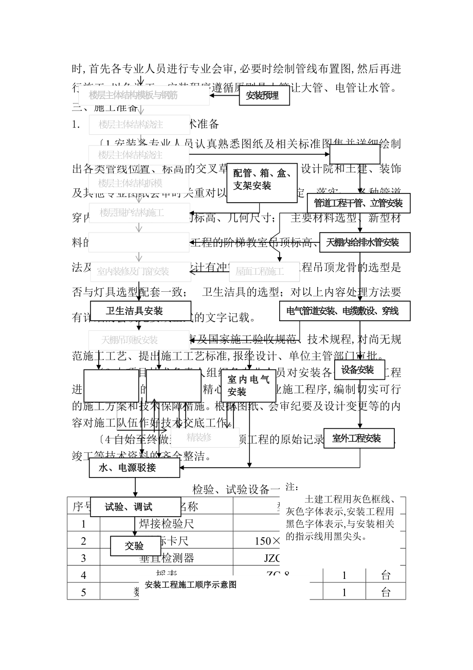 [精装修]水电安装施工组织方案.doc