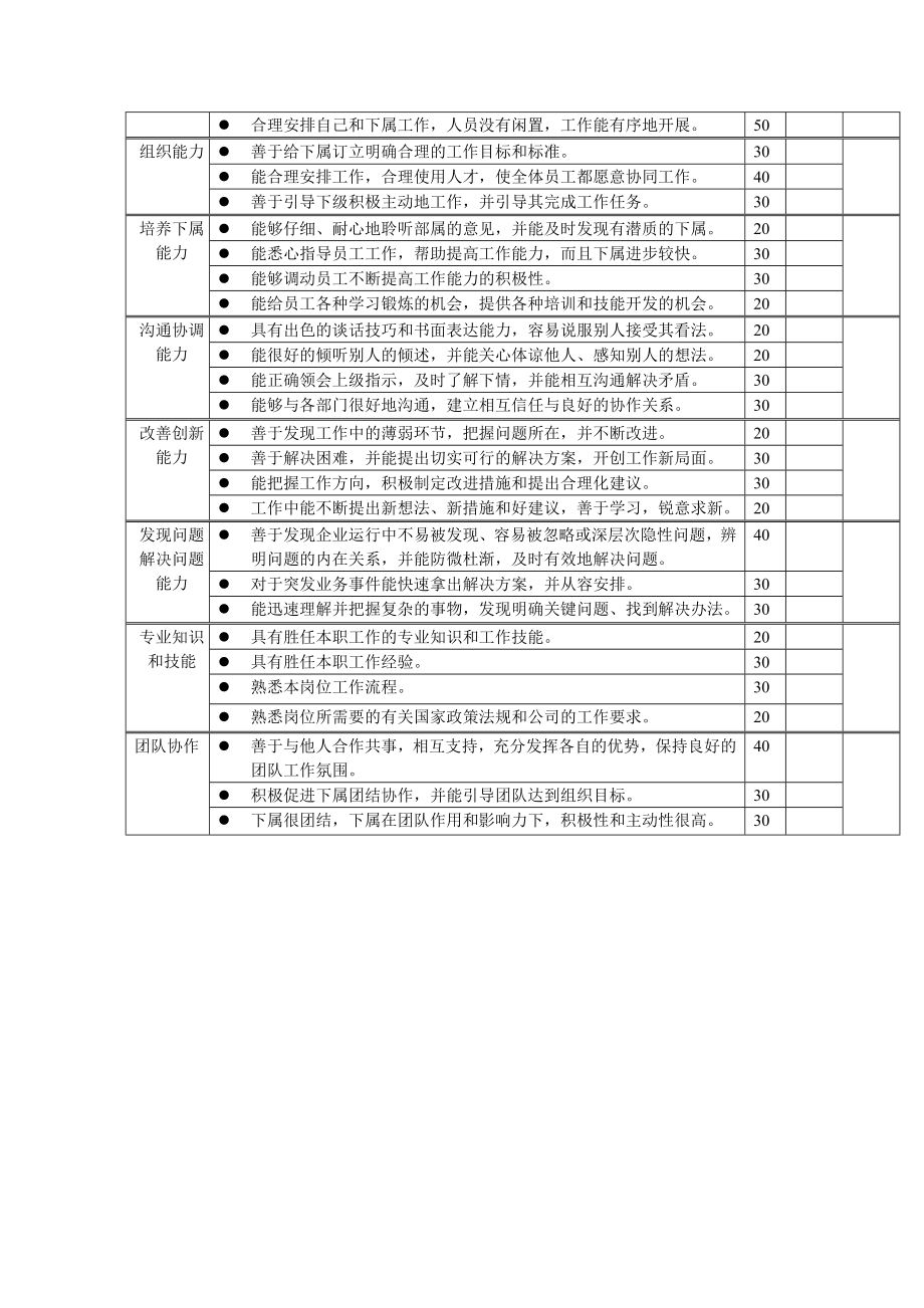 岗位工作内容和年度定性考核指大区经理.doc