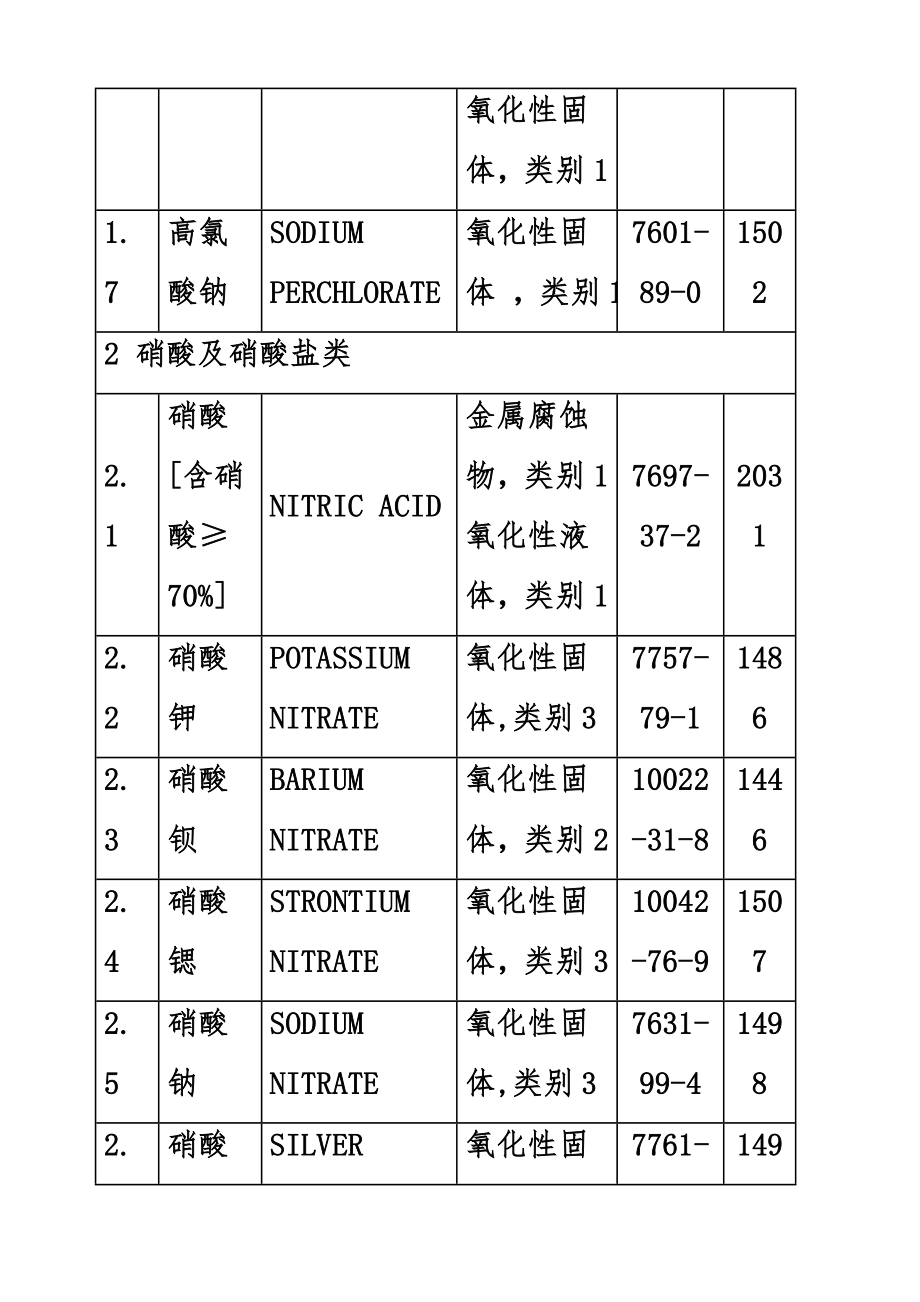 公安部公布的易制爆危险品目录.doc