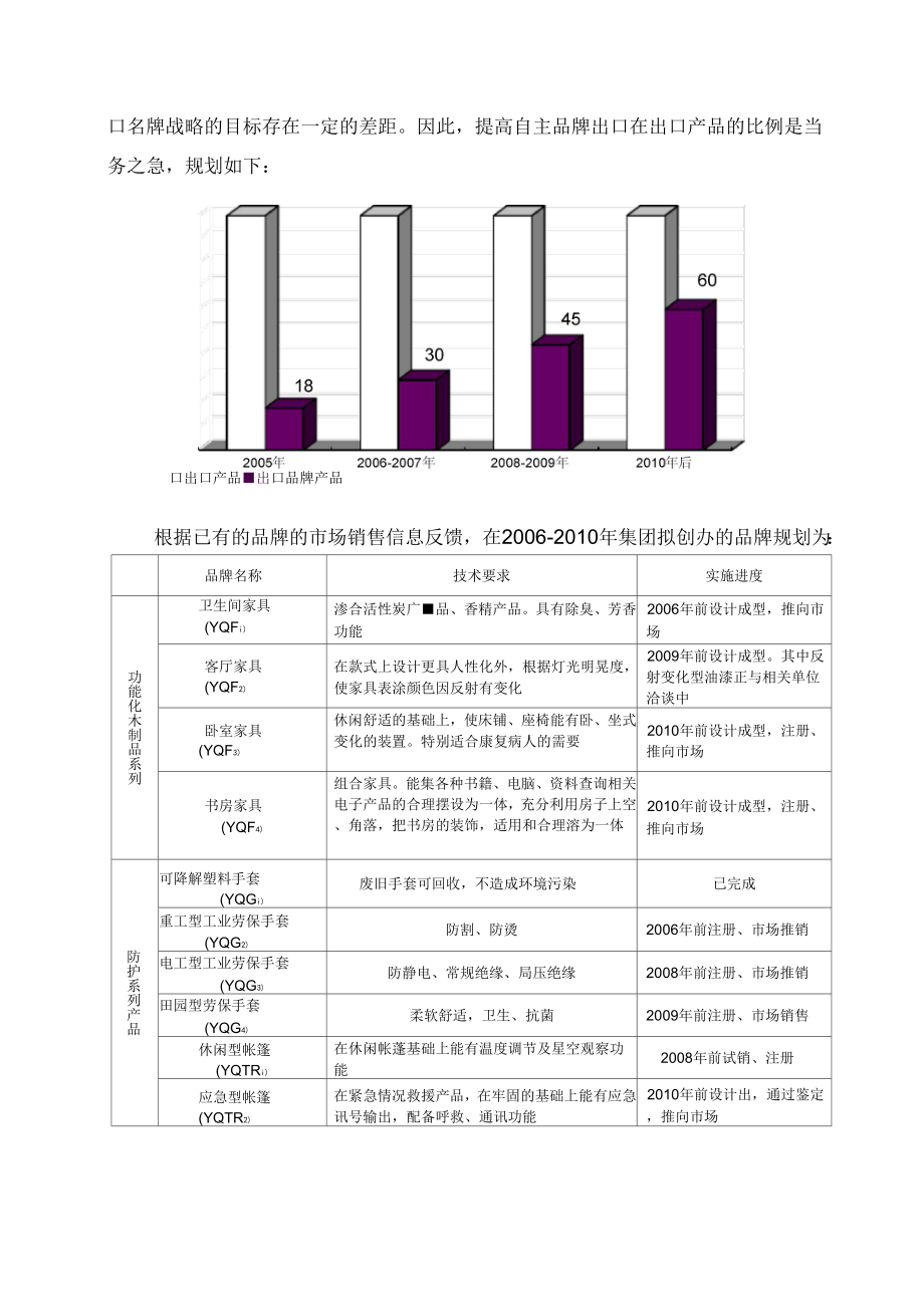 品牌建设情况.doc