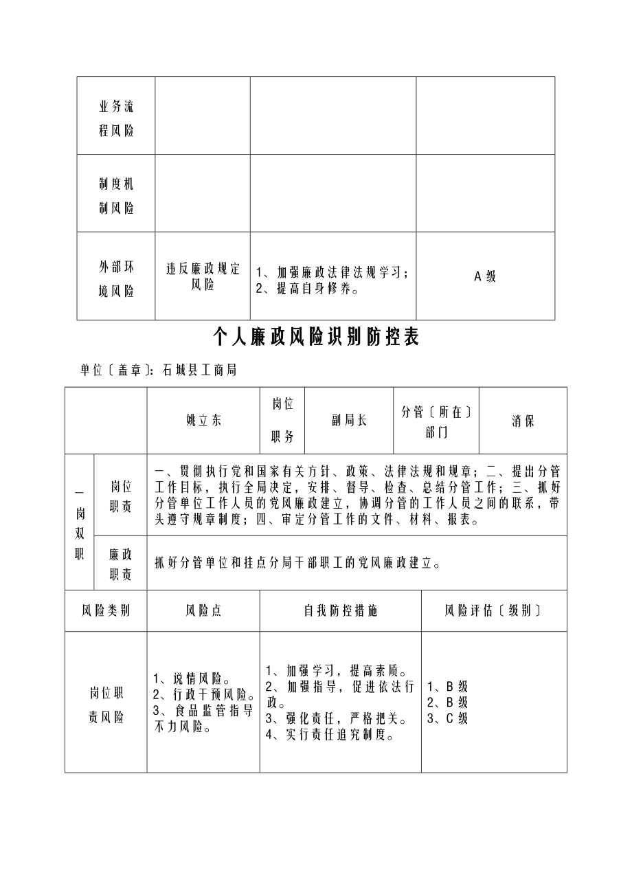 个人廉政风险识别防控表样表.doc