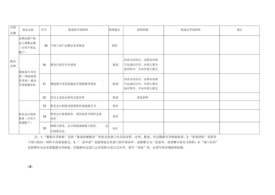 “集成套餐服务”办事指引.doc