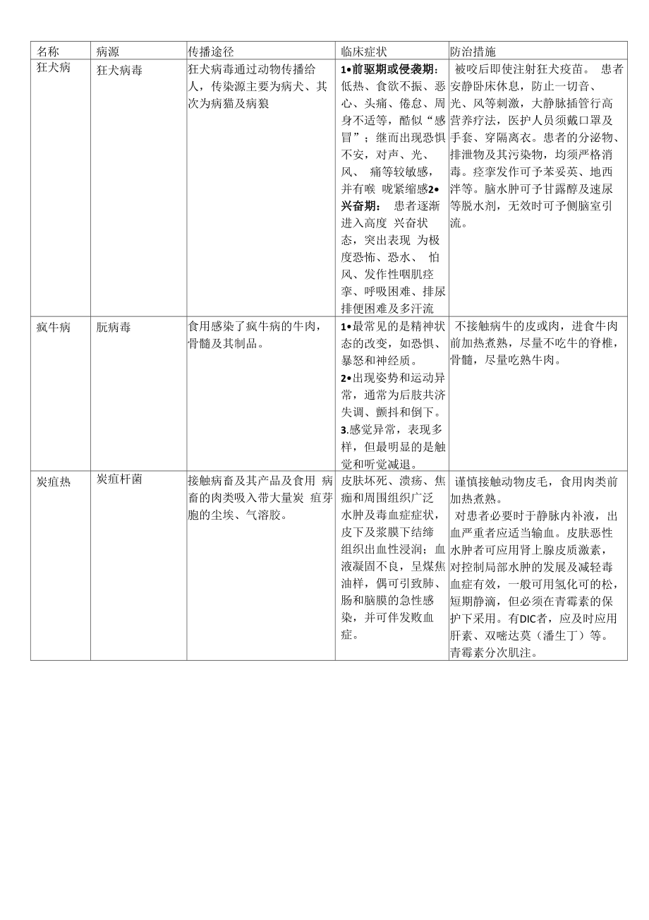 15种人兽共患病.doc