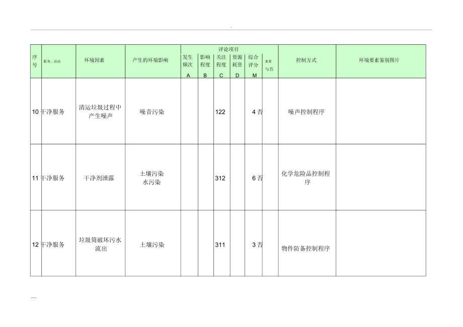 商业物业环境因素识别评价表格.doc