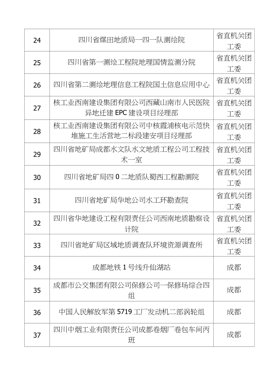 全国青年安全生产示范岗创建报备表.doc