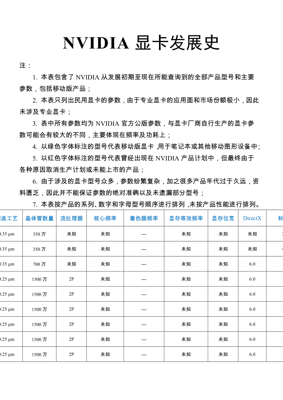 NVIDIA显卡发展史.doc