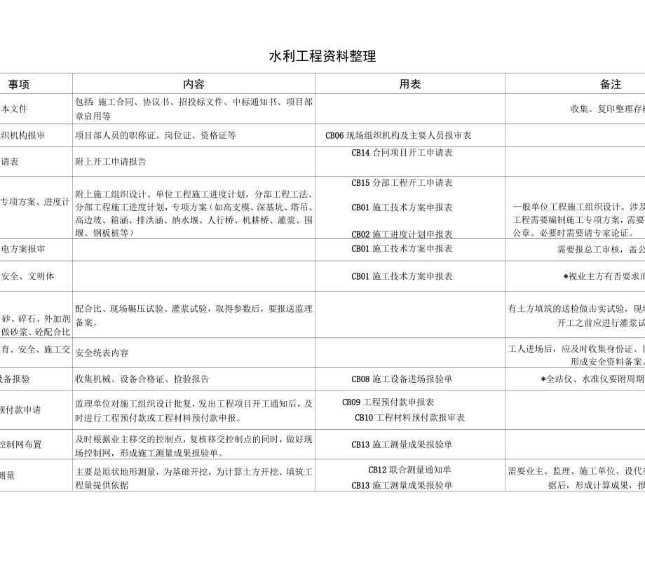 最新水利工程资料整理.doc