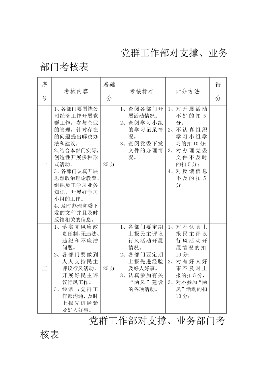 党群工作部对支撑、业务部门考核表.doc