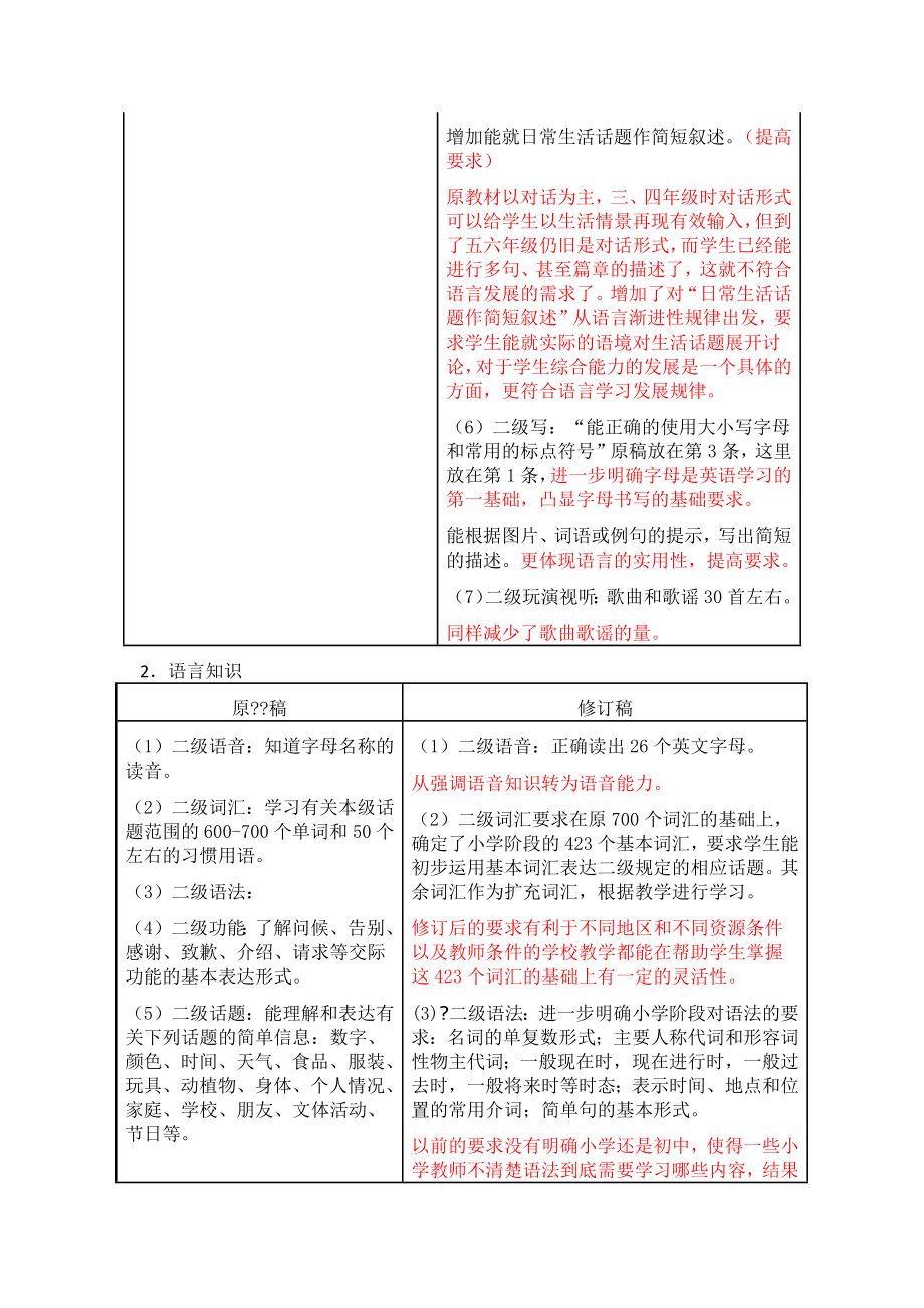 义务教育英语课程标准版小学英语解读.doc