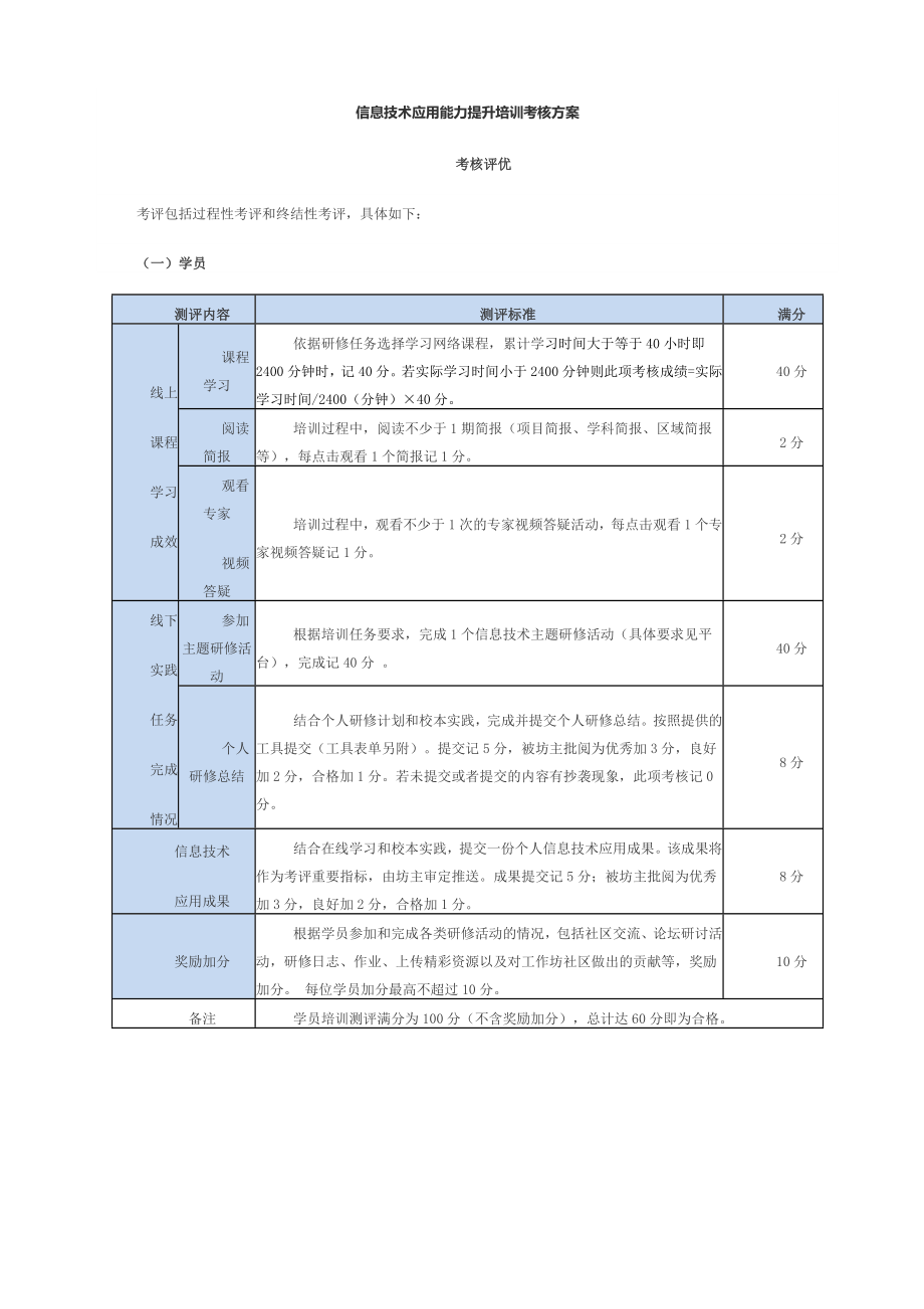 信息技术应用能力提升培训考核方案.doc