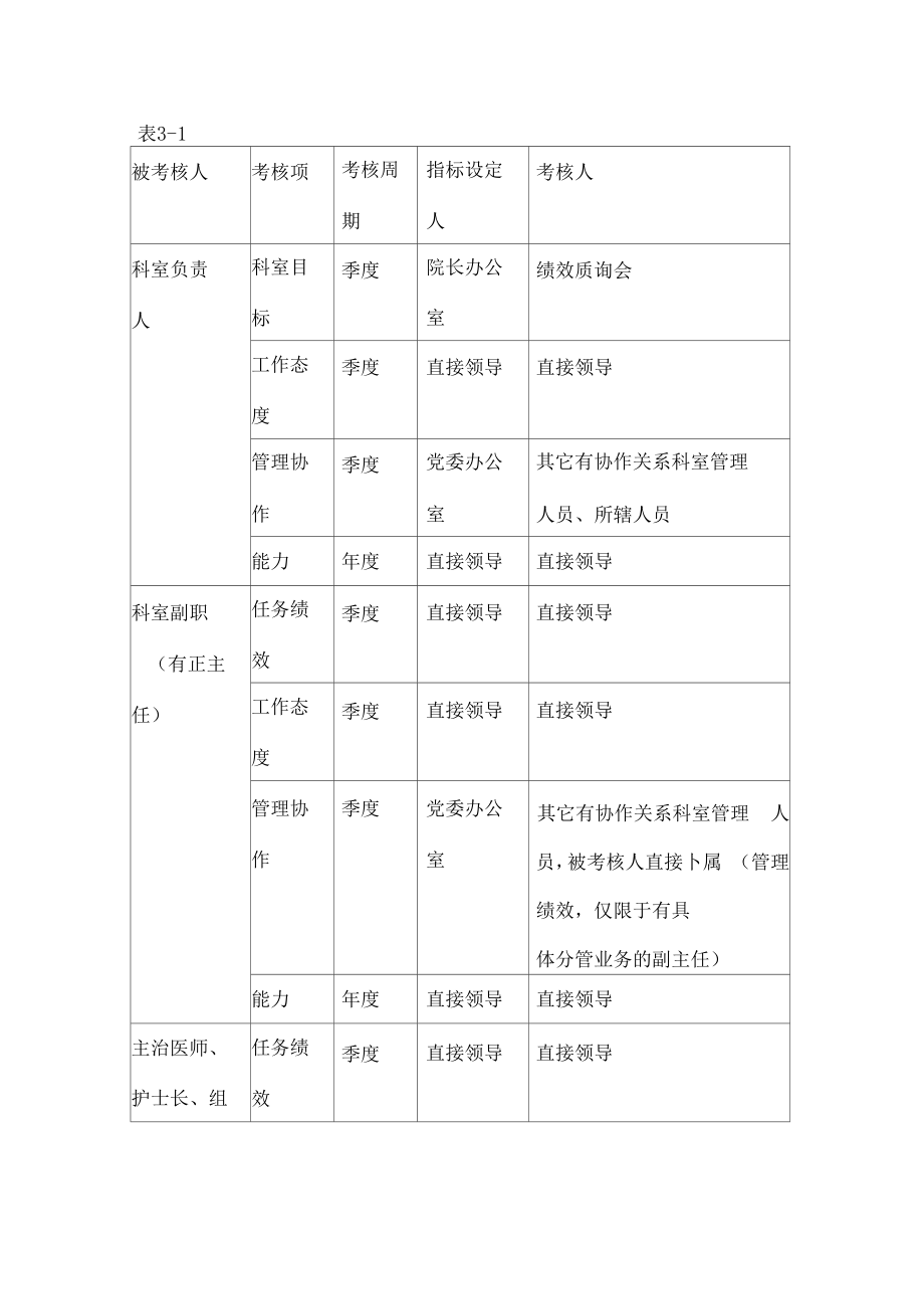 医院绩效考核方法.doc