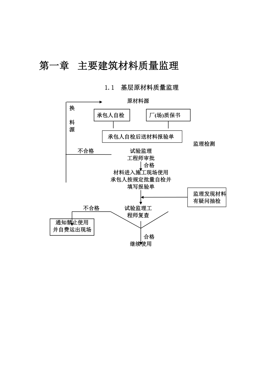 公路工程监理工作程序框图大全.doc