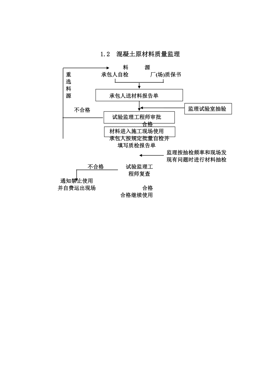 公路工程监理工作程序框图大全.doc