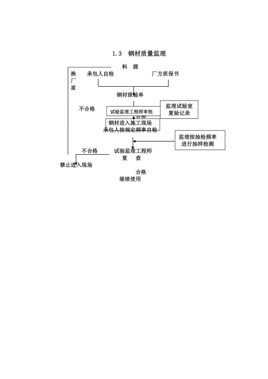 公路工程监理工作程序框图大全.doc