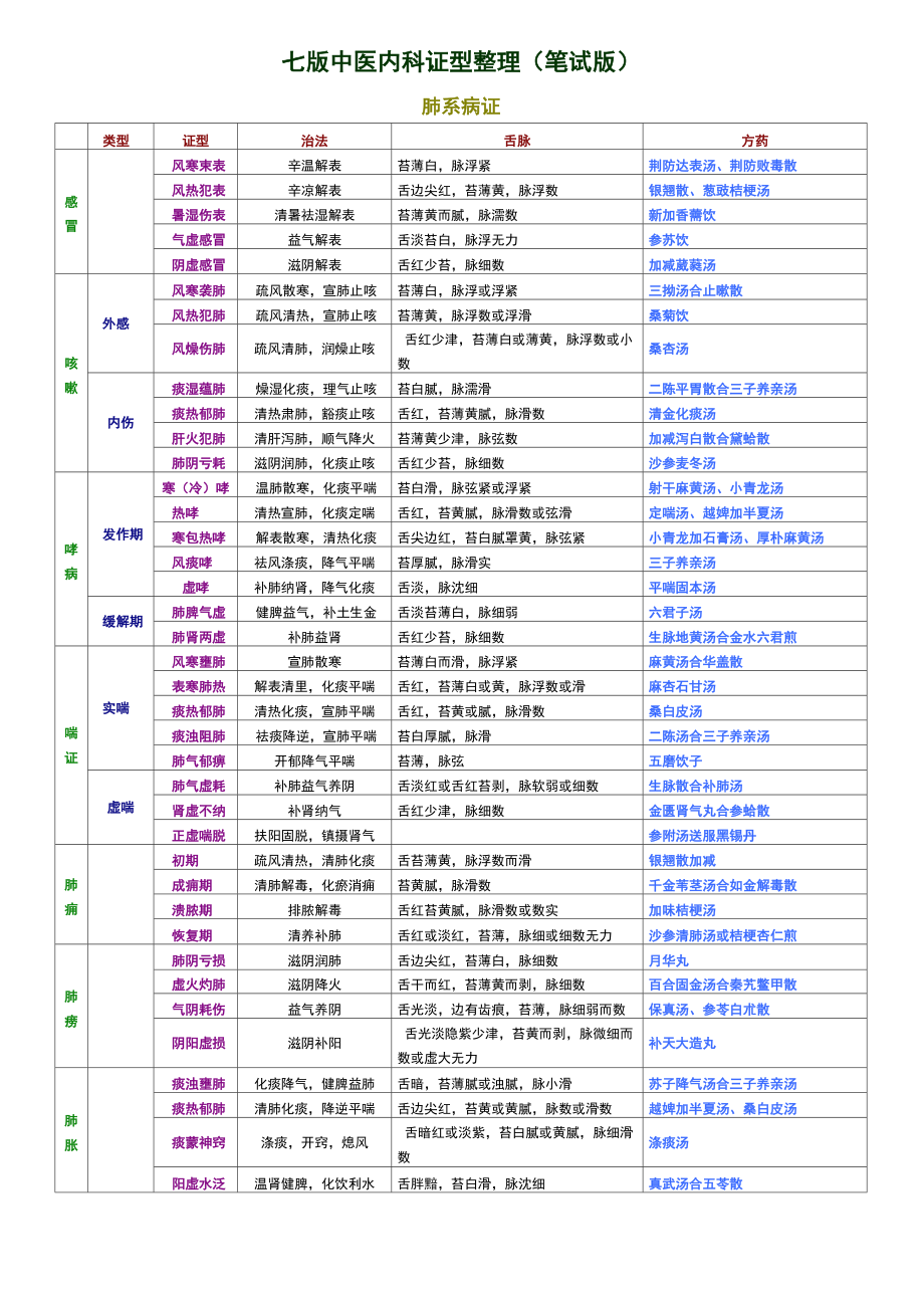 中医辨证分型方药内科..doc