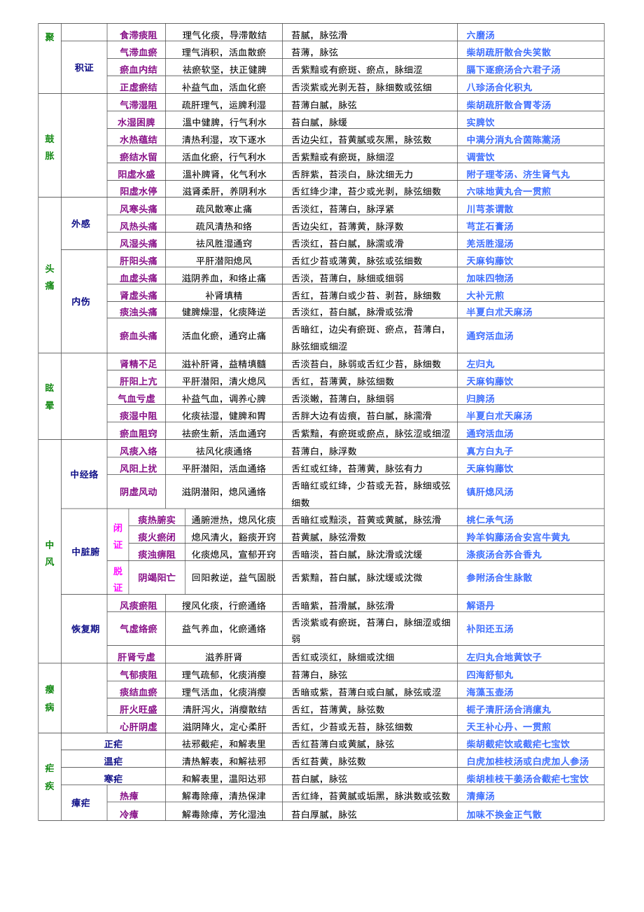 中医辨证分型方药内科..doc