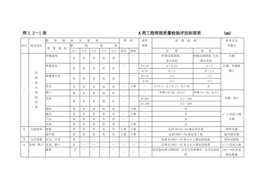 火电施工质量检验及评定标准(焊接篇).doc