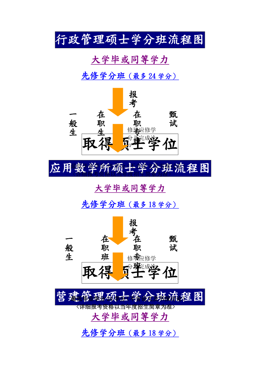 行政管理硕士学分班流程图.doc