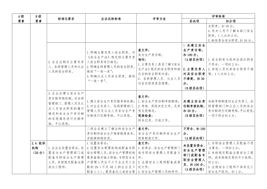 江苏省危险化学品企业安全生产标准化评审标准2011.doc