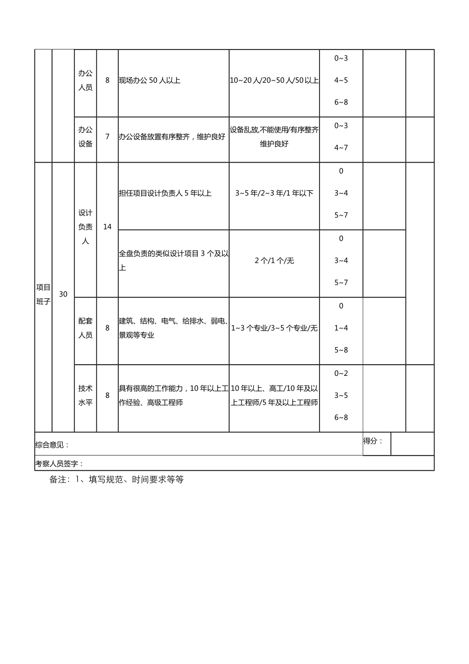 设计管理设计投标单位考察评分表.doc