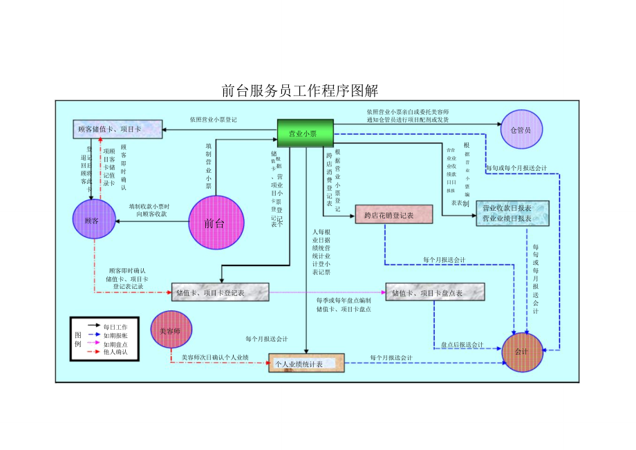 美容院财务管理流程纲要图.doc