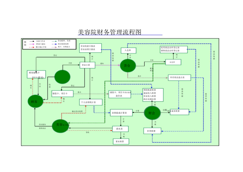 美容院财务管理流程纲要图.doc