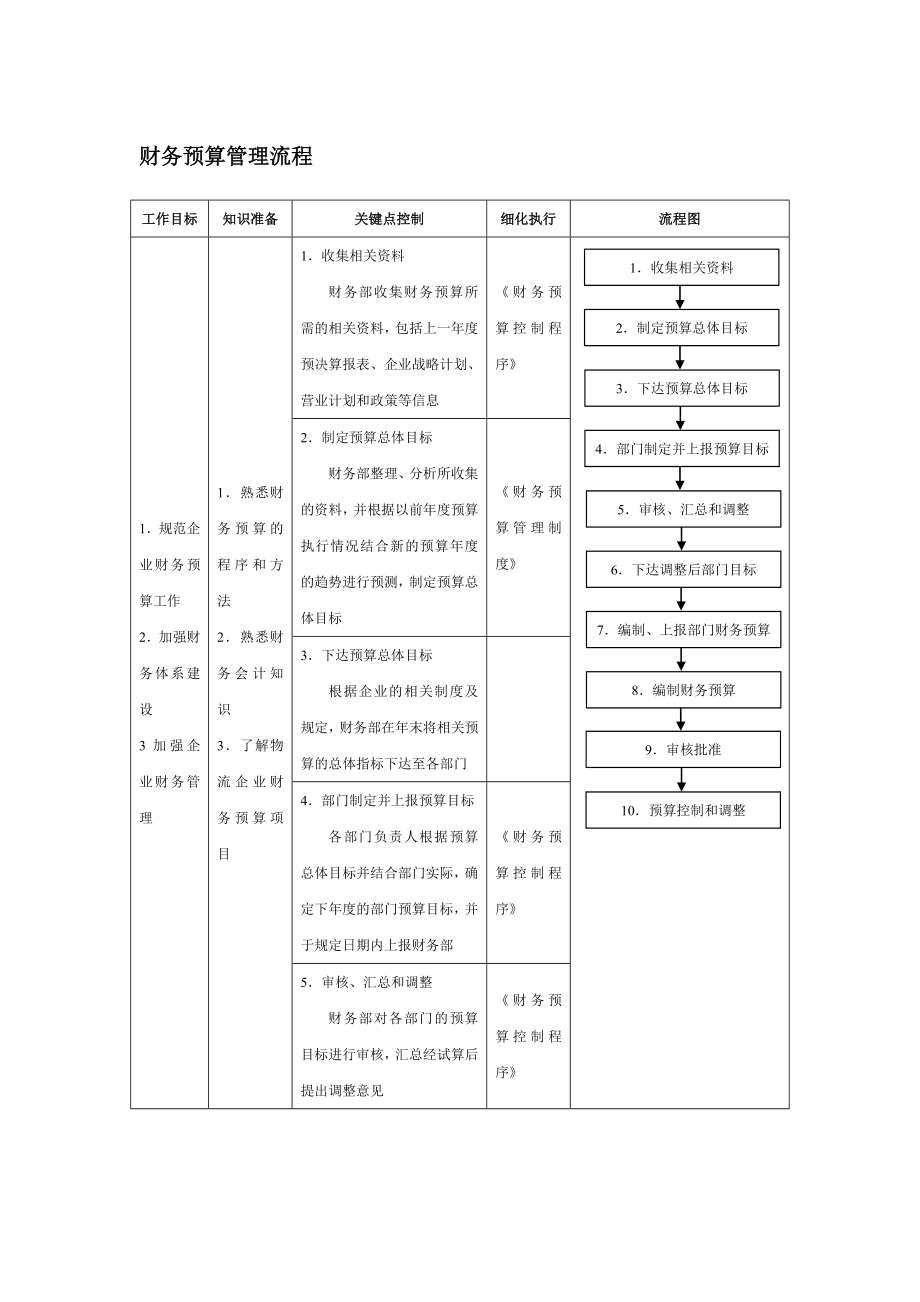 财务预算管理流程.doc