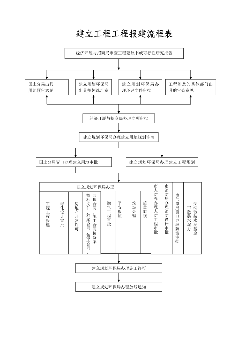 长沙市建设工程项目报建流程表.doc