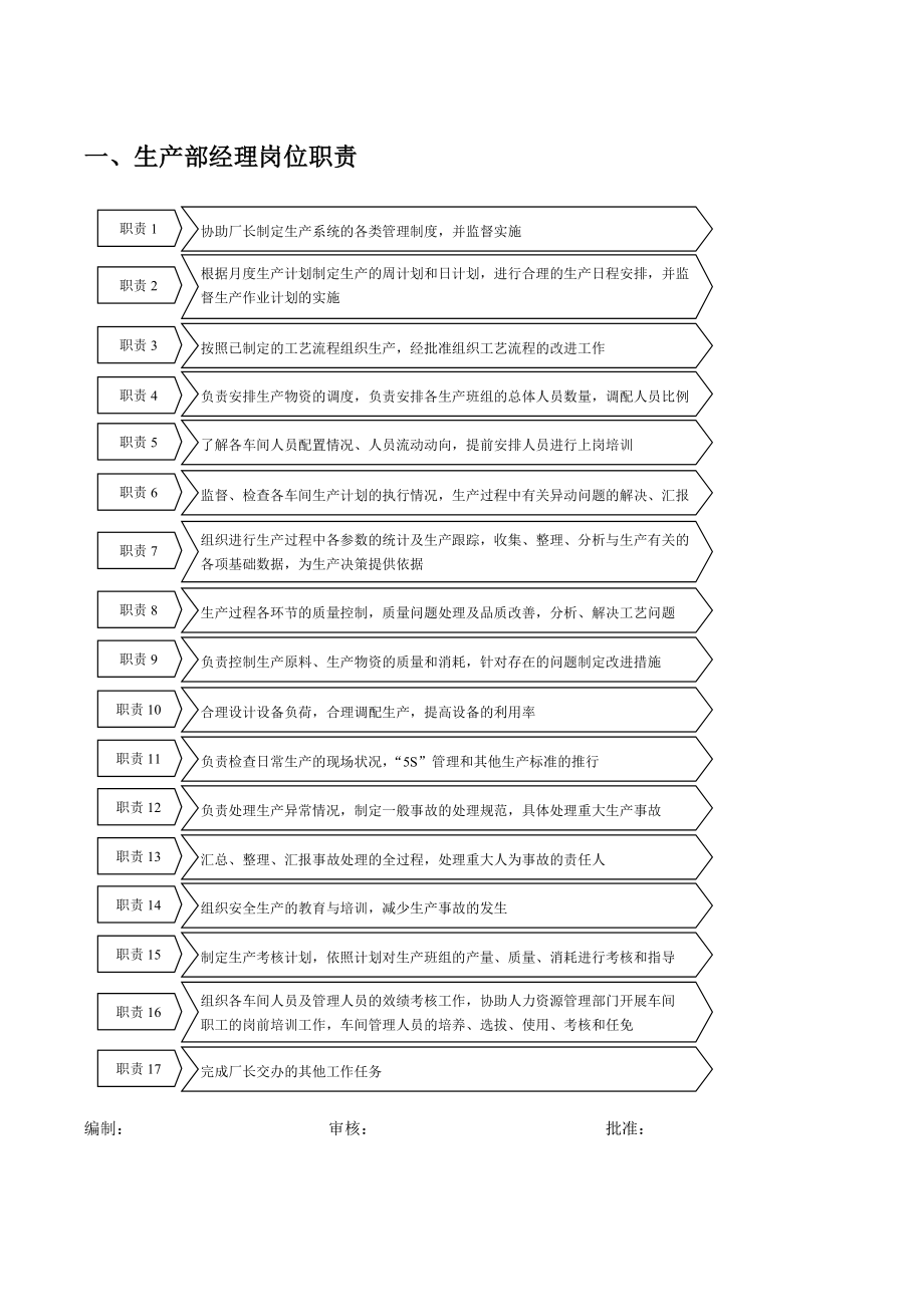 生产部岗位职责和流程MicrosoftWord文档.doc