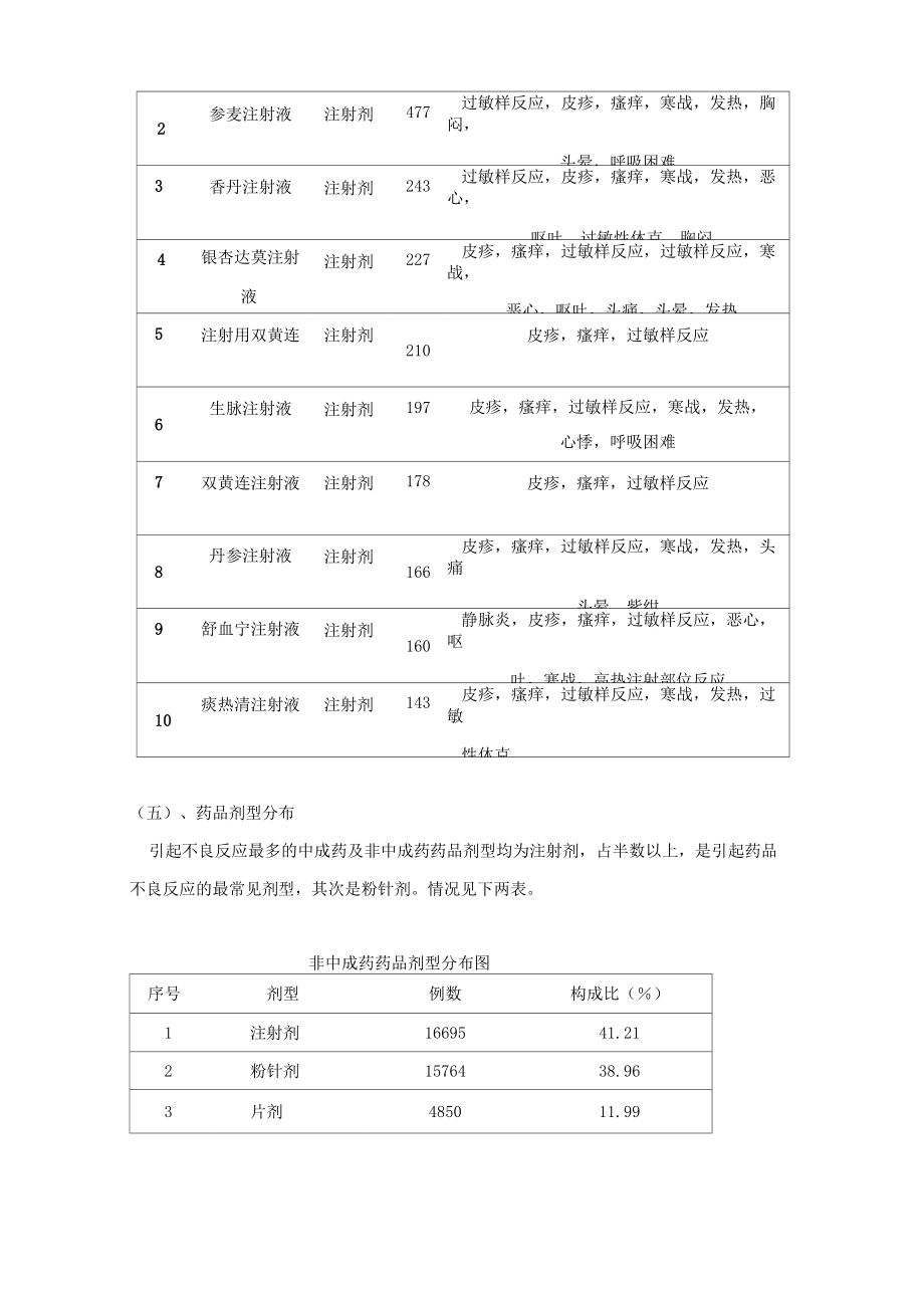 药品不良反应分析及对策.doc