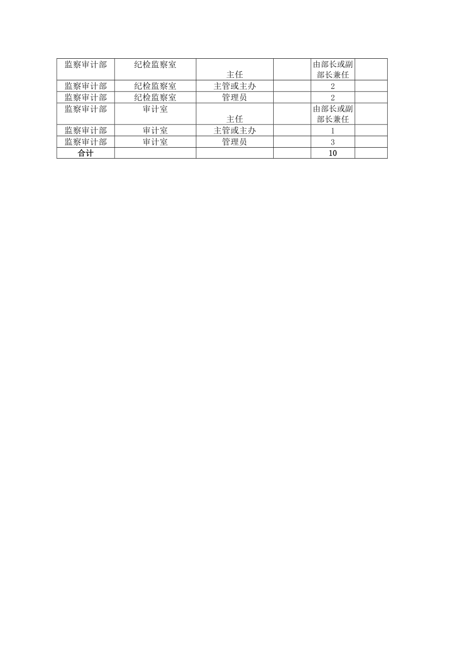 监察审计部职能流程.doc