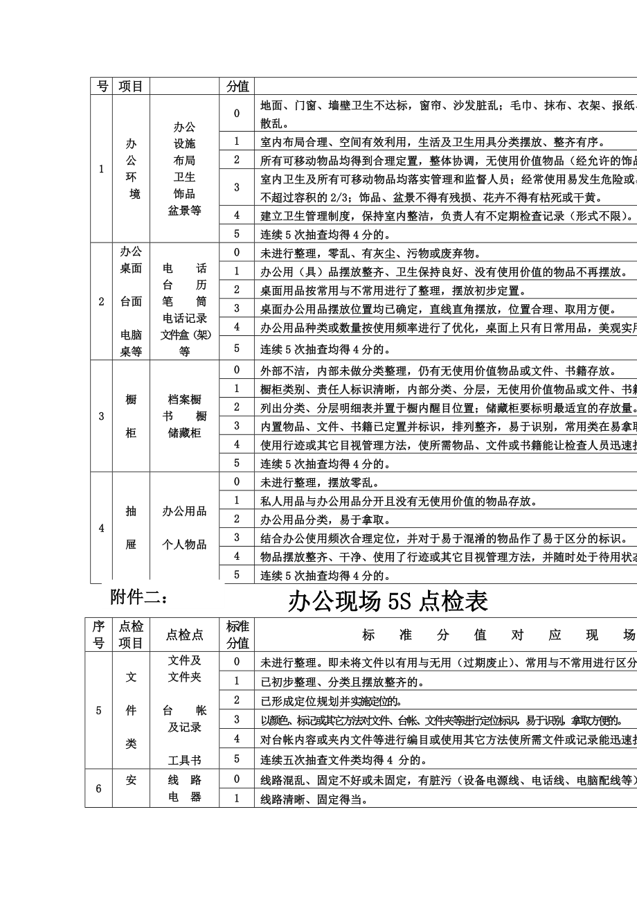 科室现场S评比标准表格格式.doc