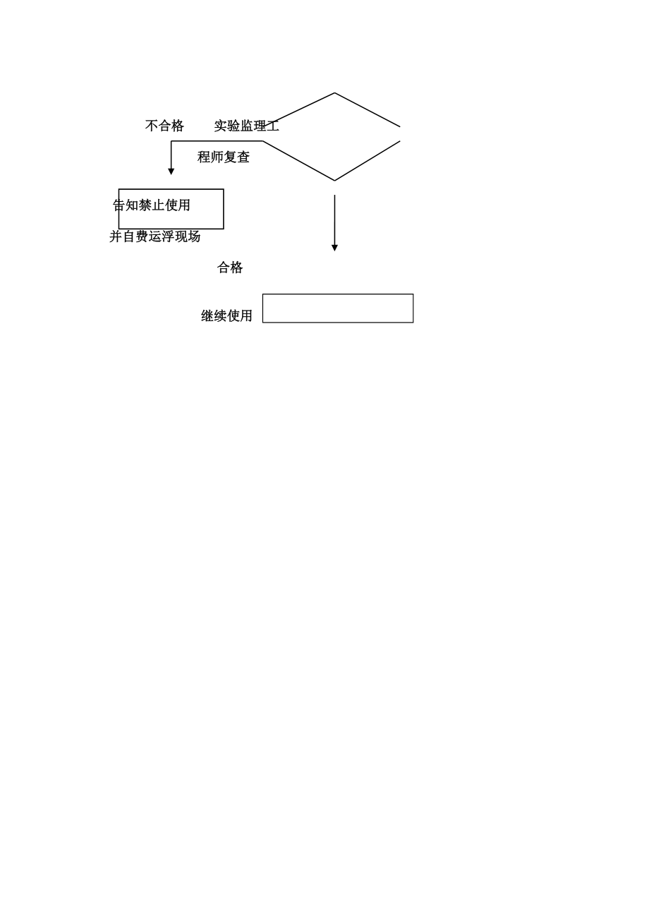 重点工程质量监理程序框图.doc