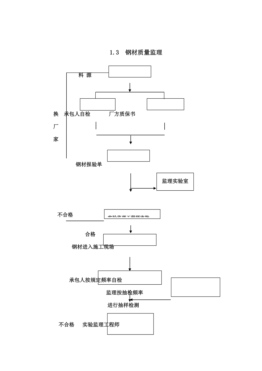 重点工程质量监理程序框图.doc