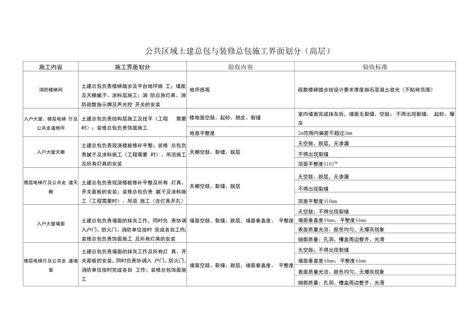 装修场地移交标准.doc