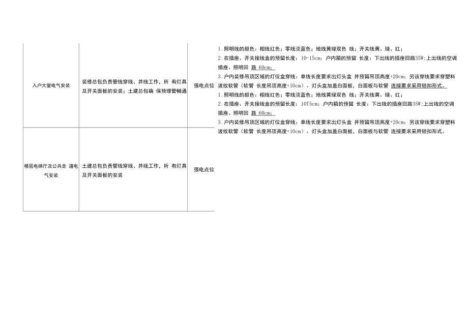 装修场地移交标准.doc