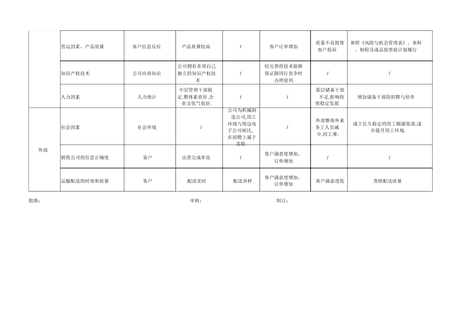 组织内外部因素识别分析及监视评审表汇总.doc