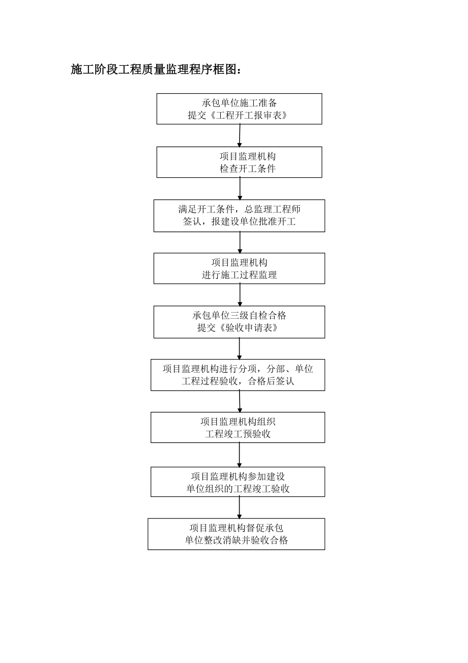 电力建设监理规范程序框图与表式.doc