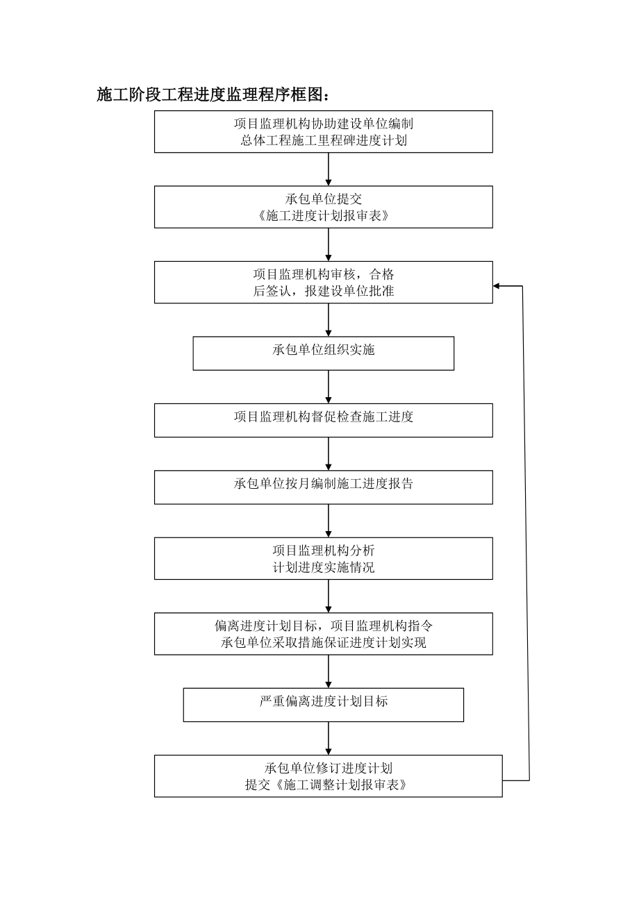 电力建设监理规范程序框图与表式.doc