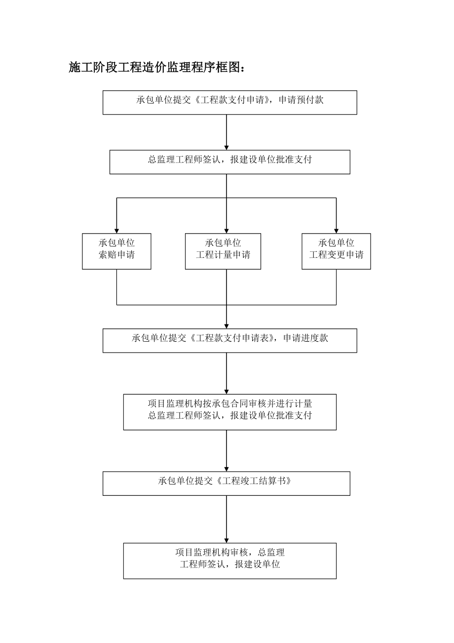 电力建设监理规范程序框图与表式.doc