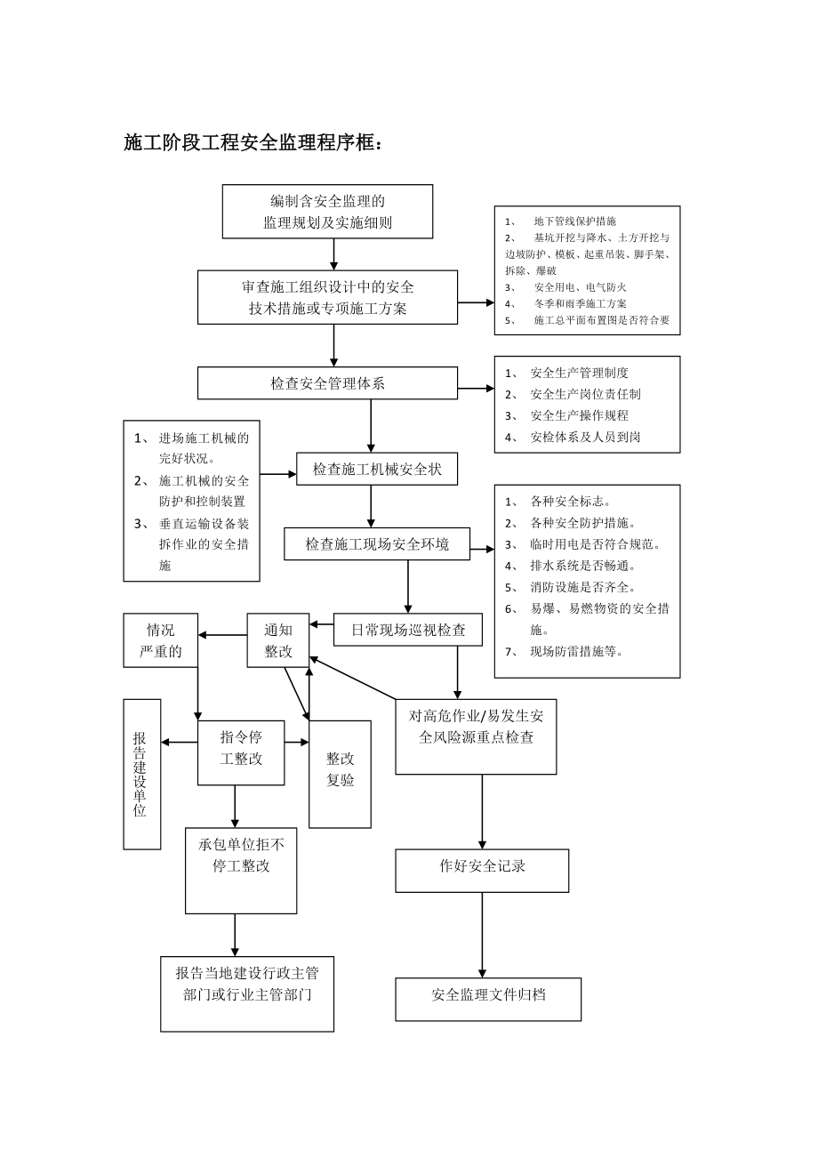 电力建设监理规范程序框图与表式.doc