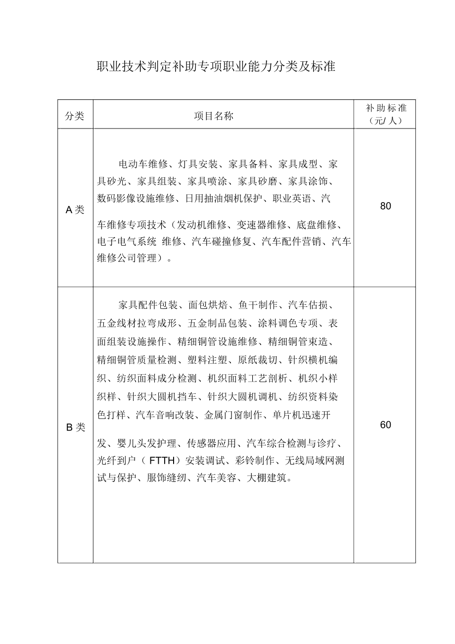 职业技能鉴定补贴专项职业能力分类及标准.doc