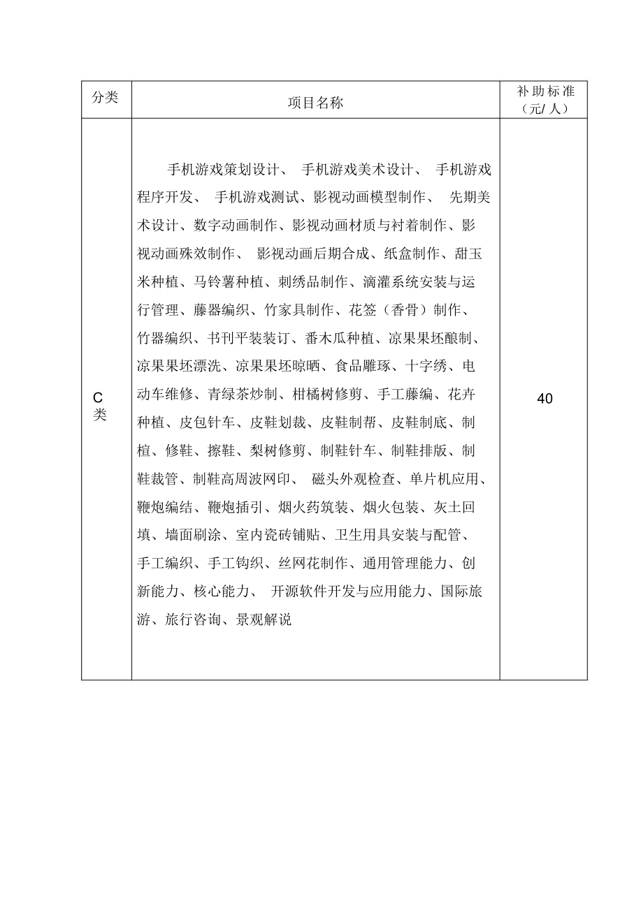 职业技能鉴定补贴专项职业能力分类及标准.doc