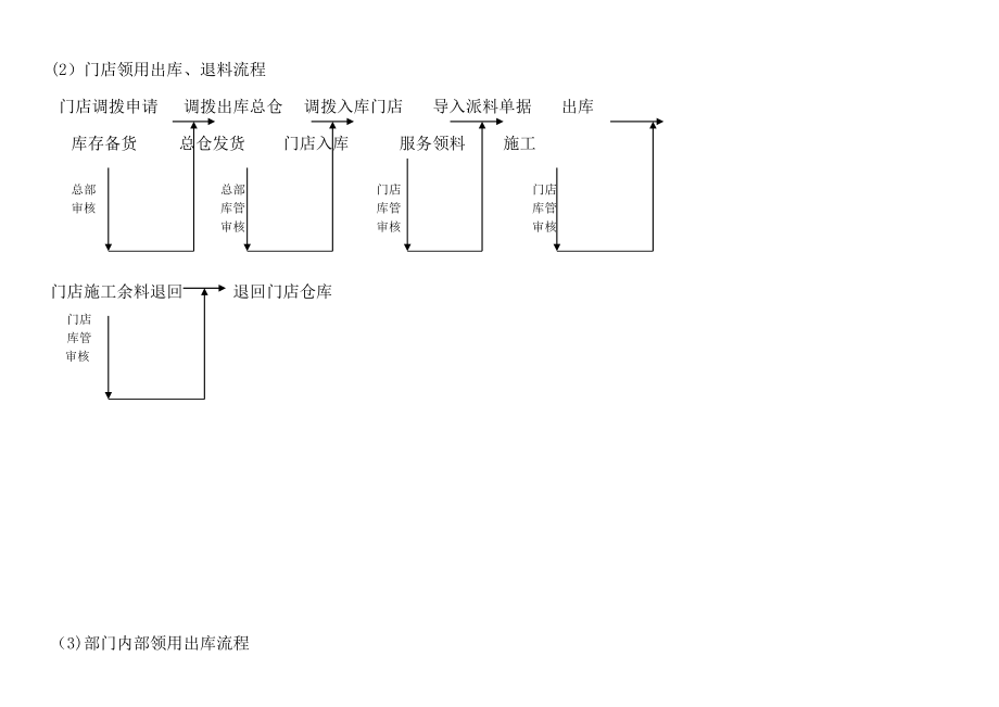 进销存财务流程【精选文档】.doc