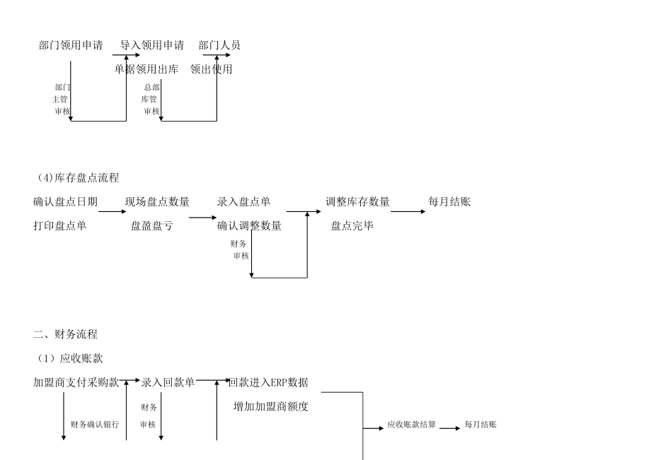 进销存财务流程【精选文档】.doc