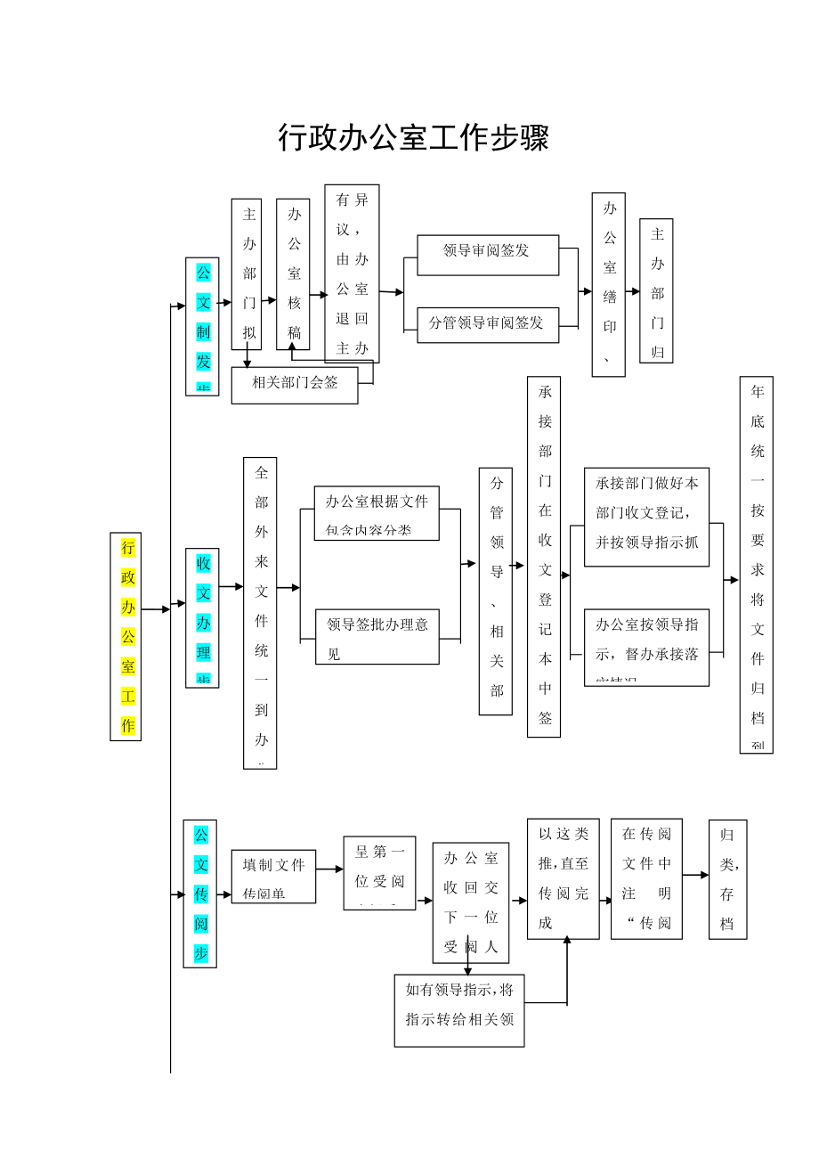 行政办公室工作作业流程及职责.doc