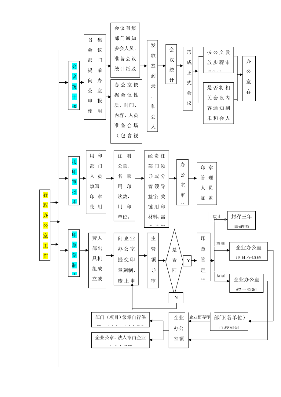 行政办公室工作作业流程及职责.doc