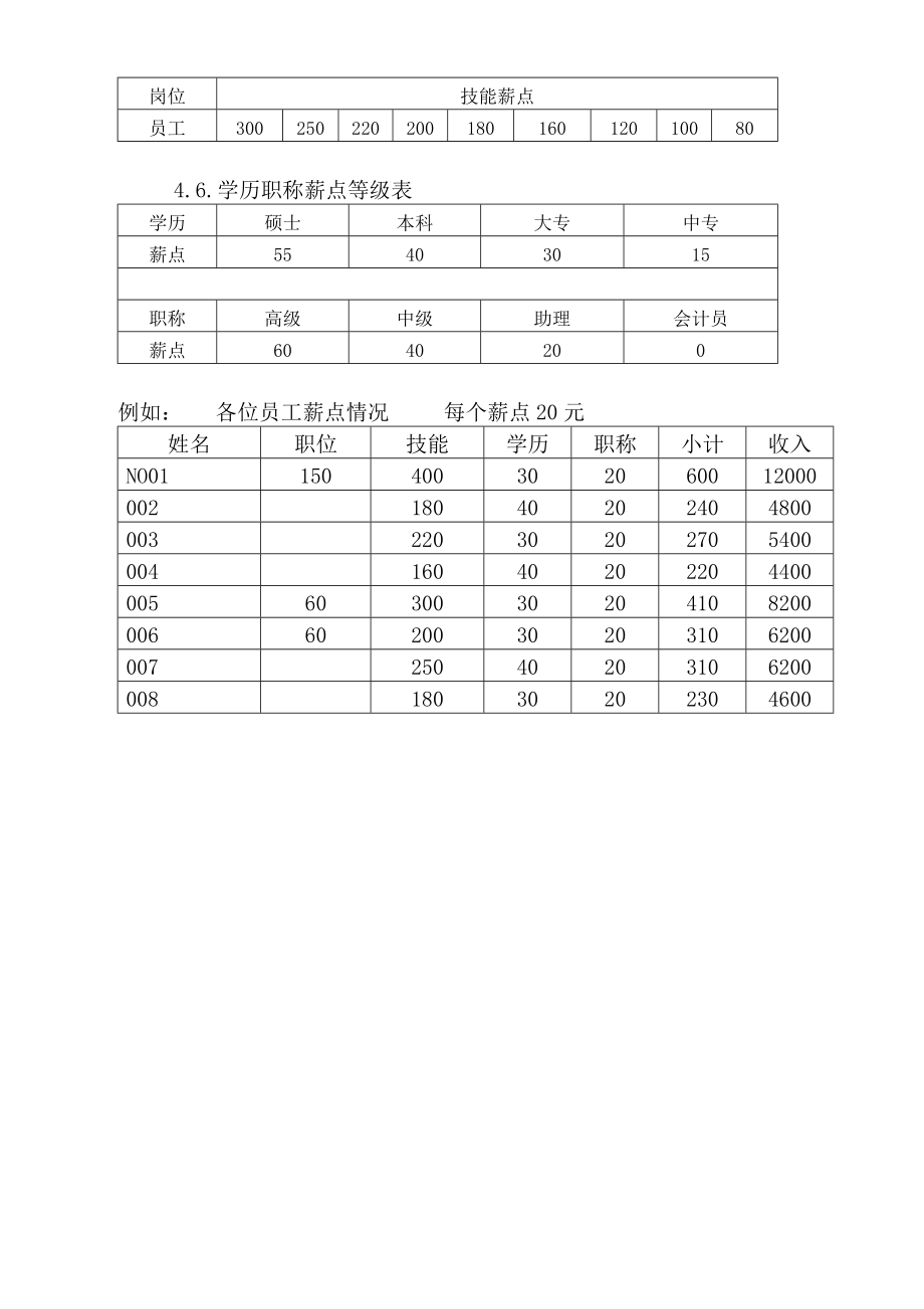 财务部薪点考核方案.doc